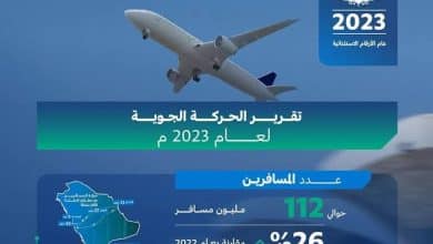 المملكة تُسجل رقمًا قياسيًا في أعداد الرحلات الجوية الدولية والمسافرين بنحو 61 مليون مسافر خلال 2023